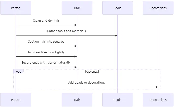 Method to Create Hawaiian Clover Locs